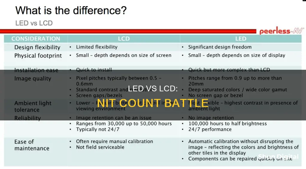 do led monitors have more nits than lcd