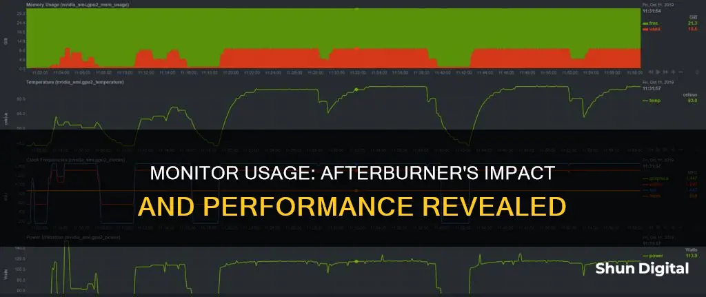 does afterburner monitor usage