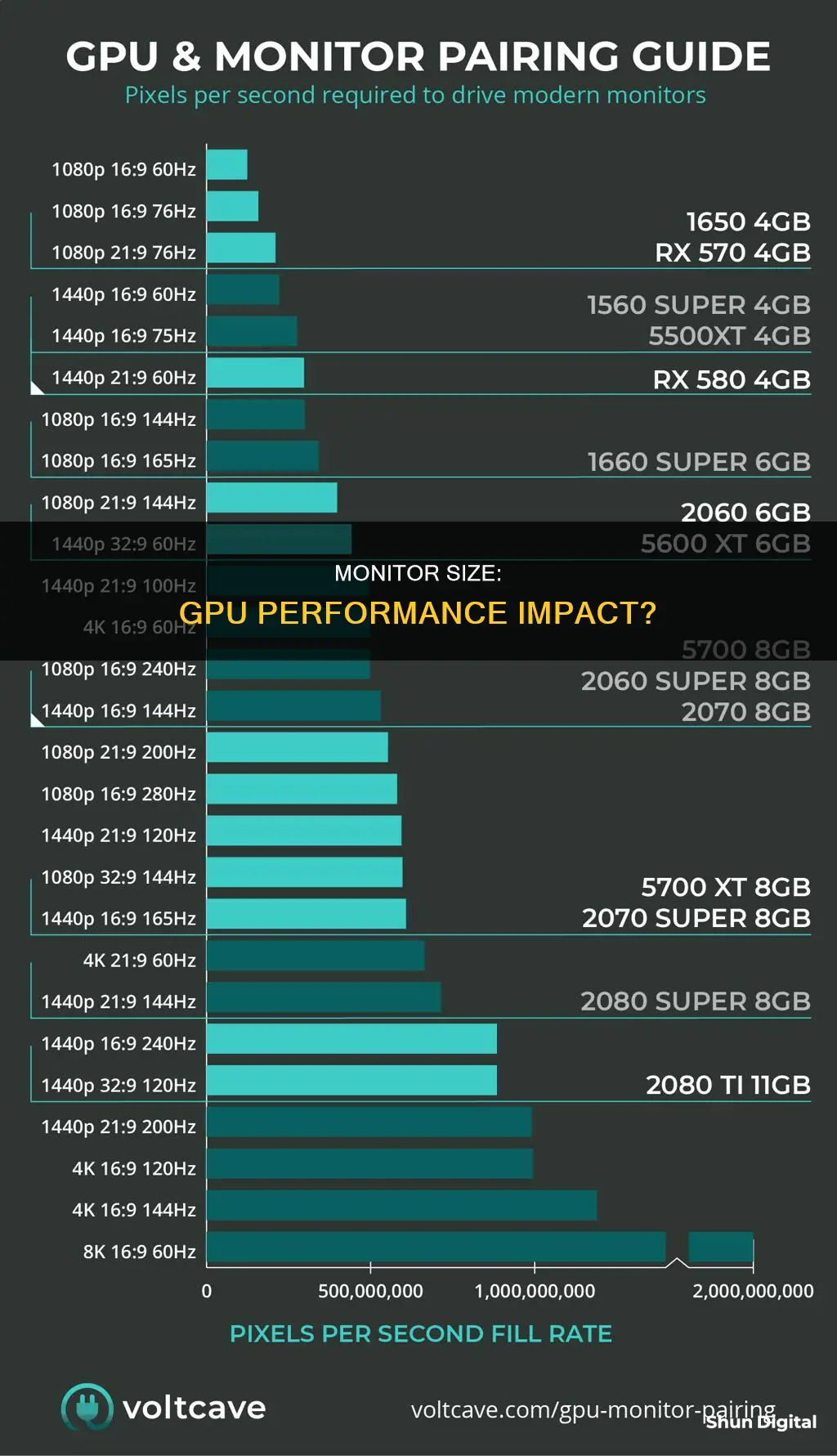 does monitor size affect effect gpu performance