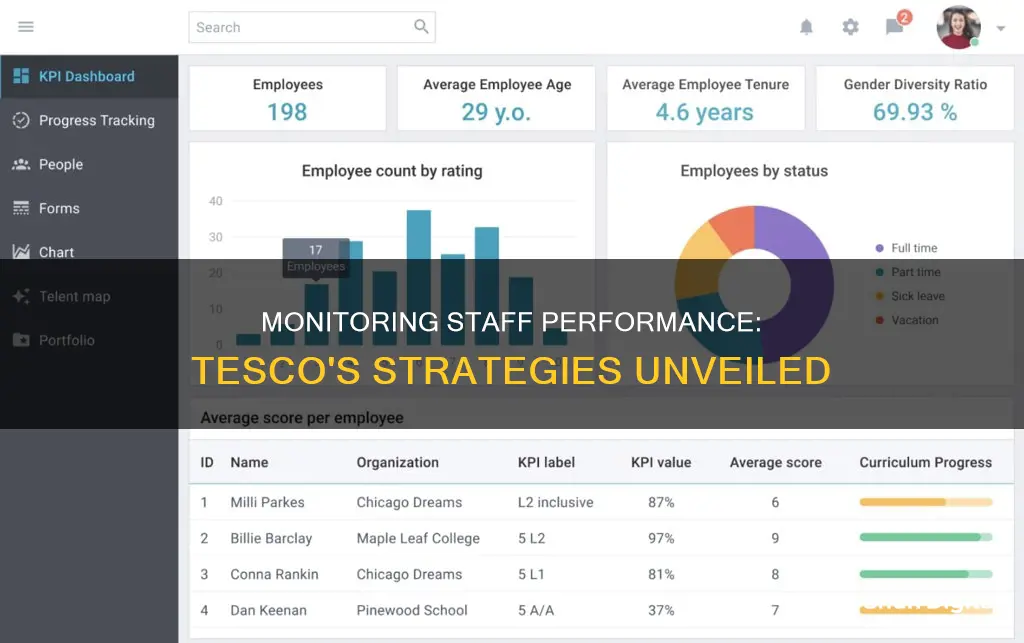 how do tesco monitor staff performance