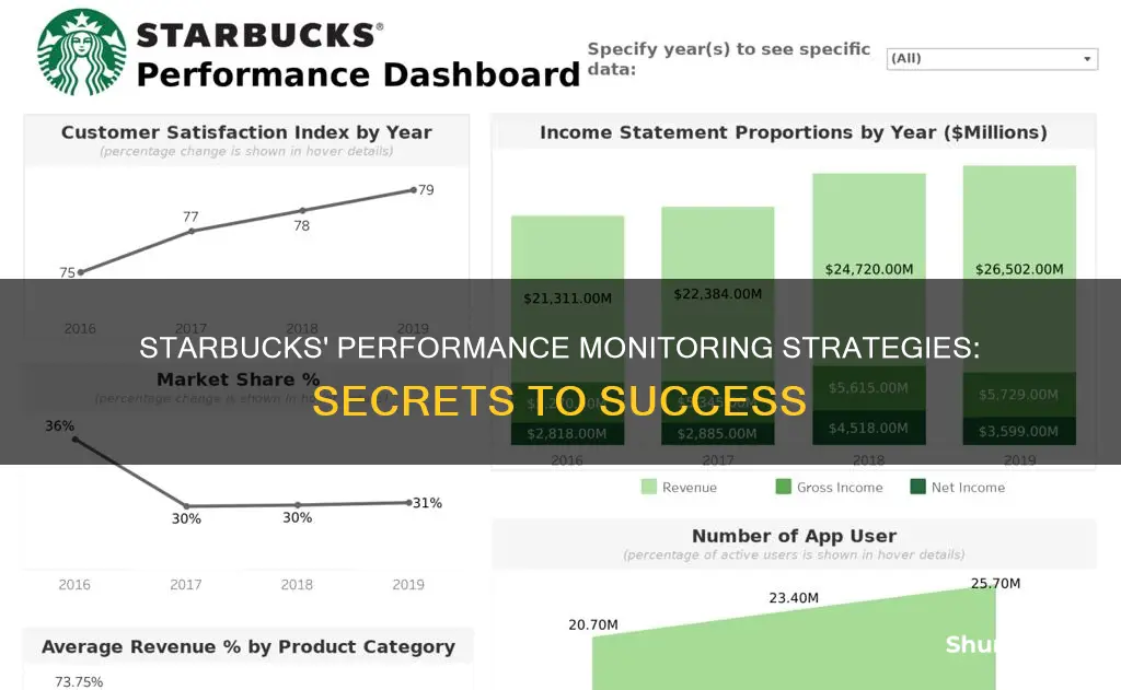 how does starbucks monitor its performance