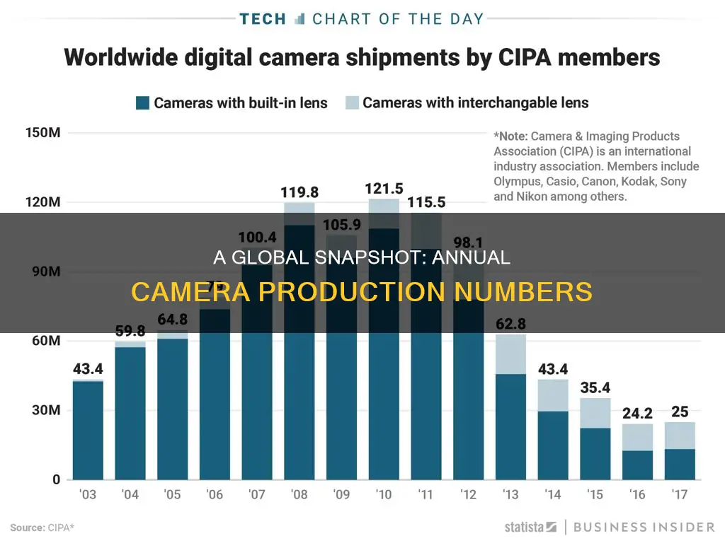 how many cameras are made each year