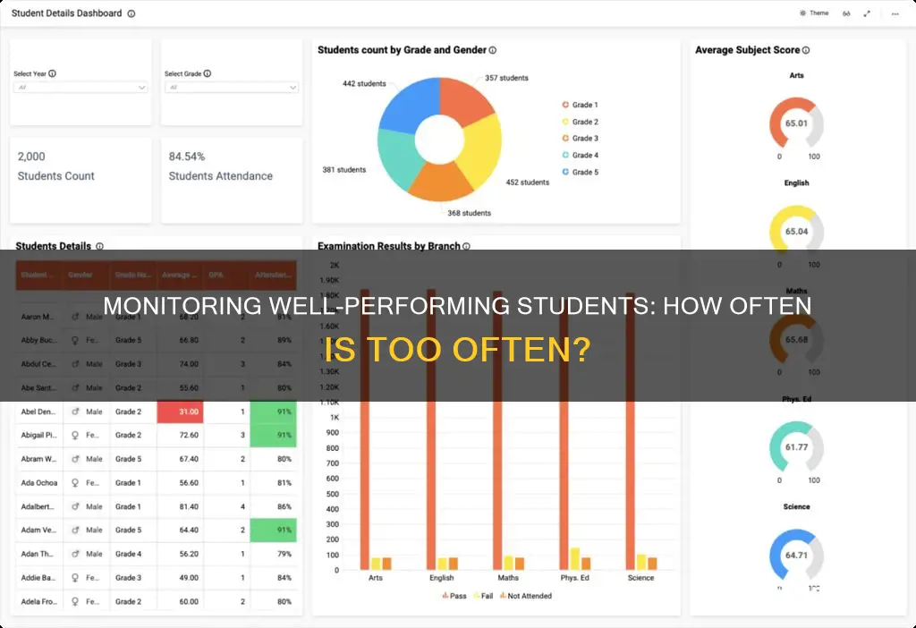 how often should you monitor a well performing student