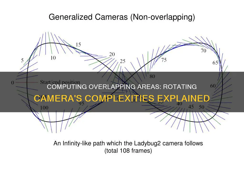 how to compute the overlapping area when rotating camera