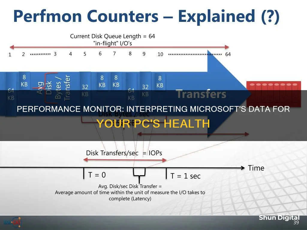 how to interpret microsoft performance monitor