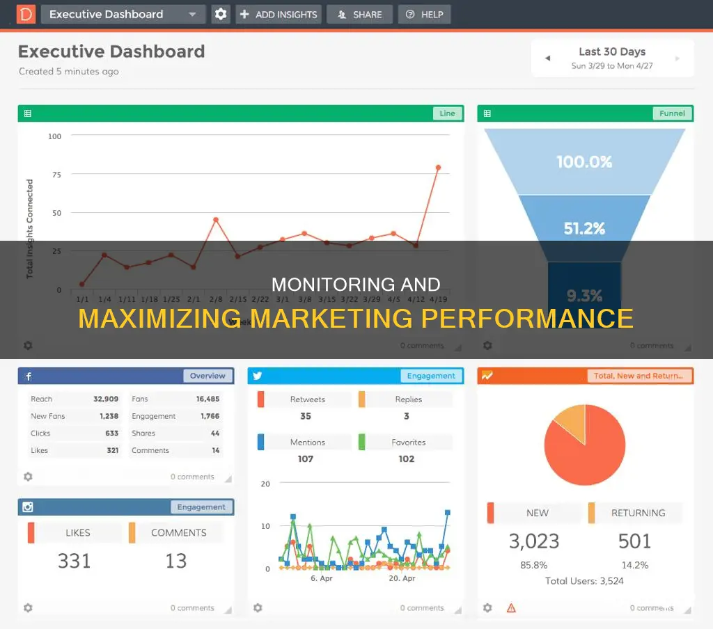 how to monitor and control marketing performance