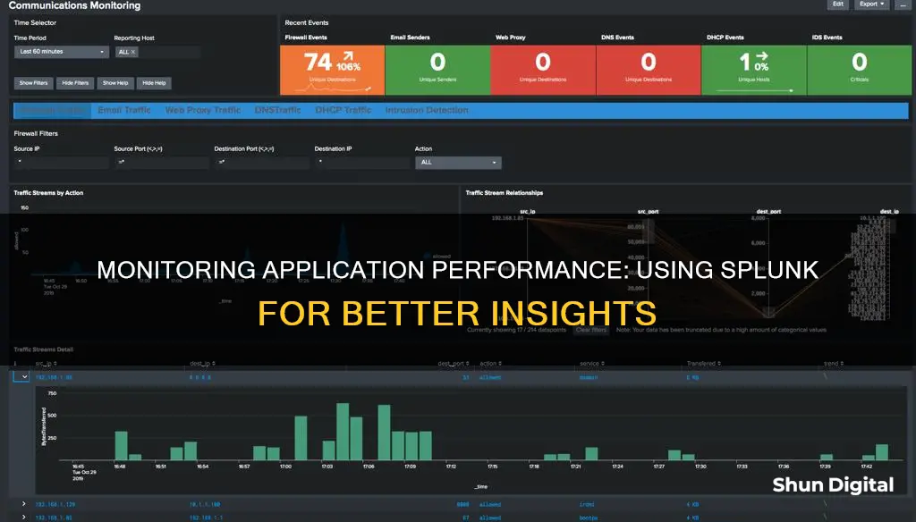 how to monitor application performance on splunk