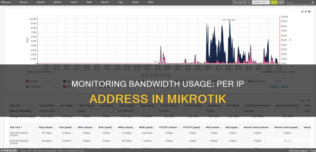 how to monitor bandwidth usage per ip address in mikrotik