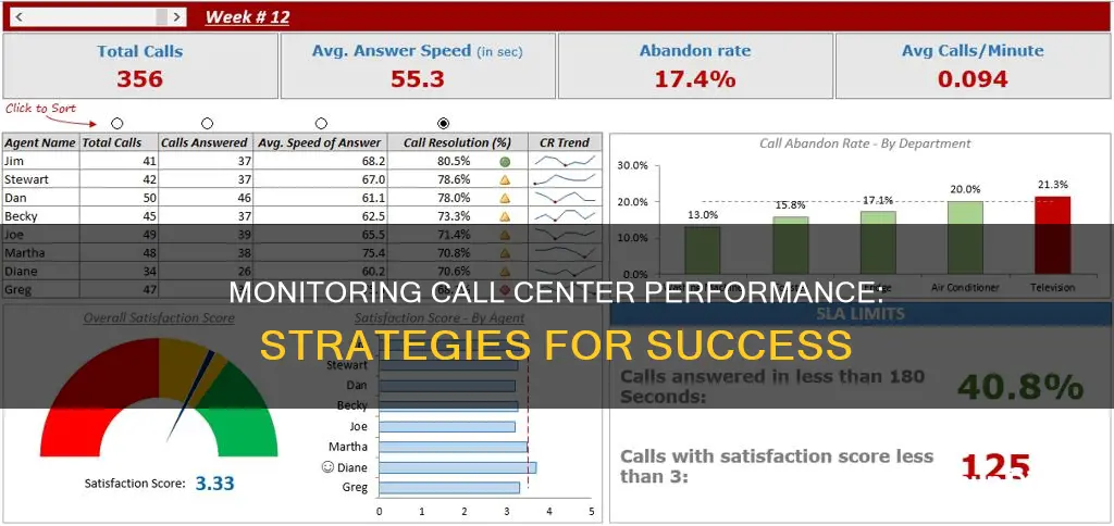 how to monitor call center performance