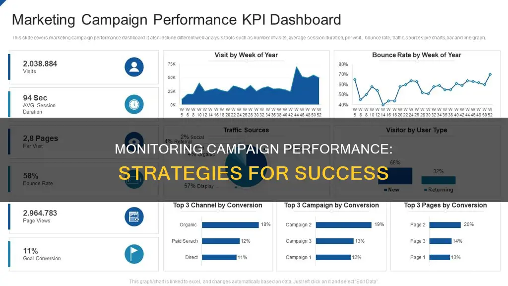 how to monitor campaign performance