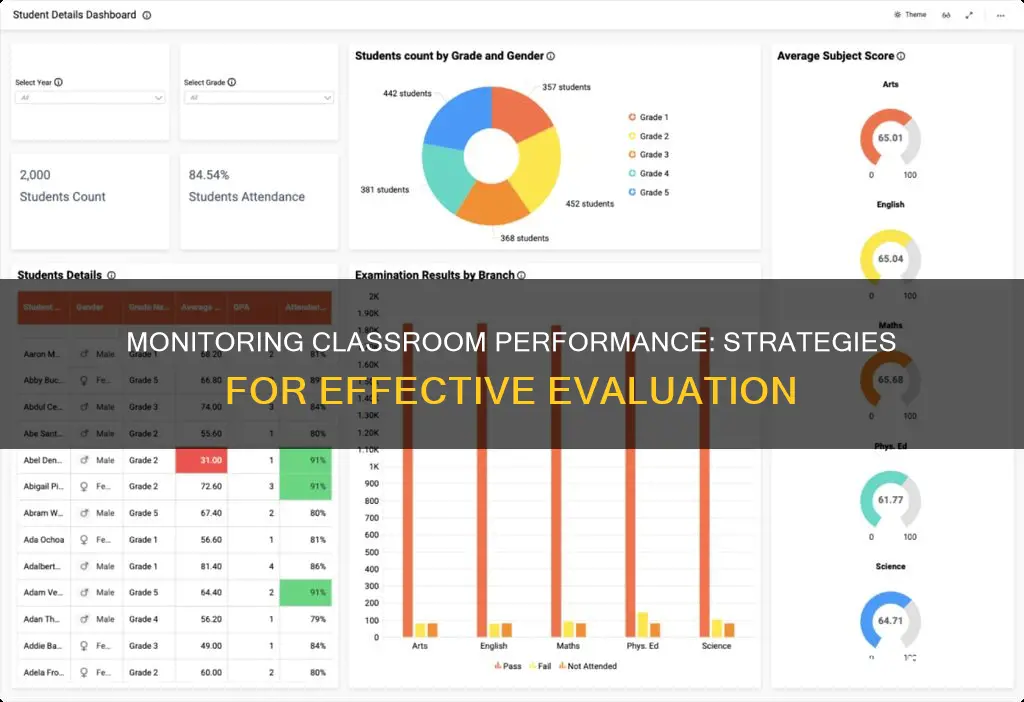 how to monitor classroom performance