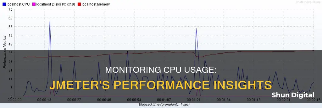 how to monitor cpu usage in jmeter