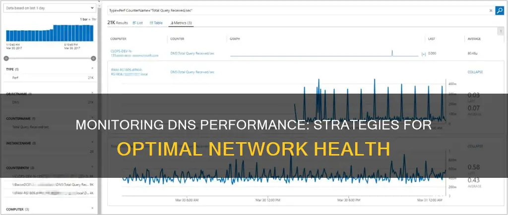 how to monitor dns performance