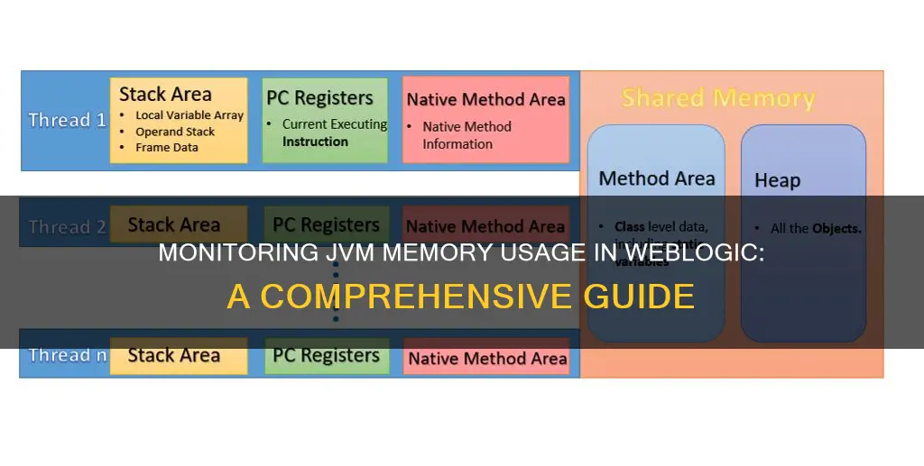 how to monitor jvm memory usage in weblogic