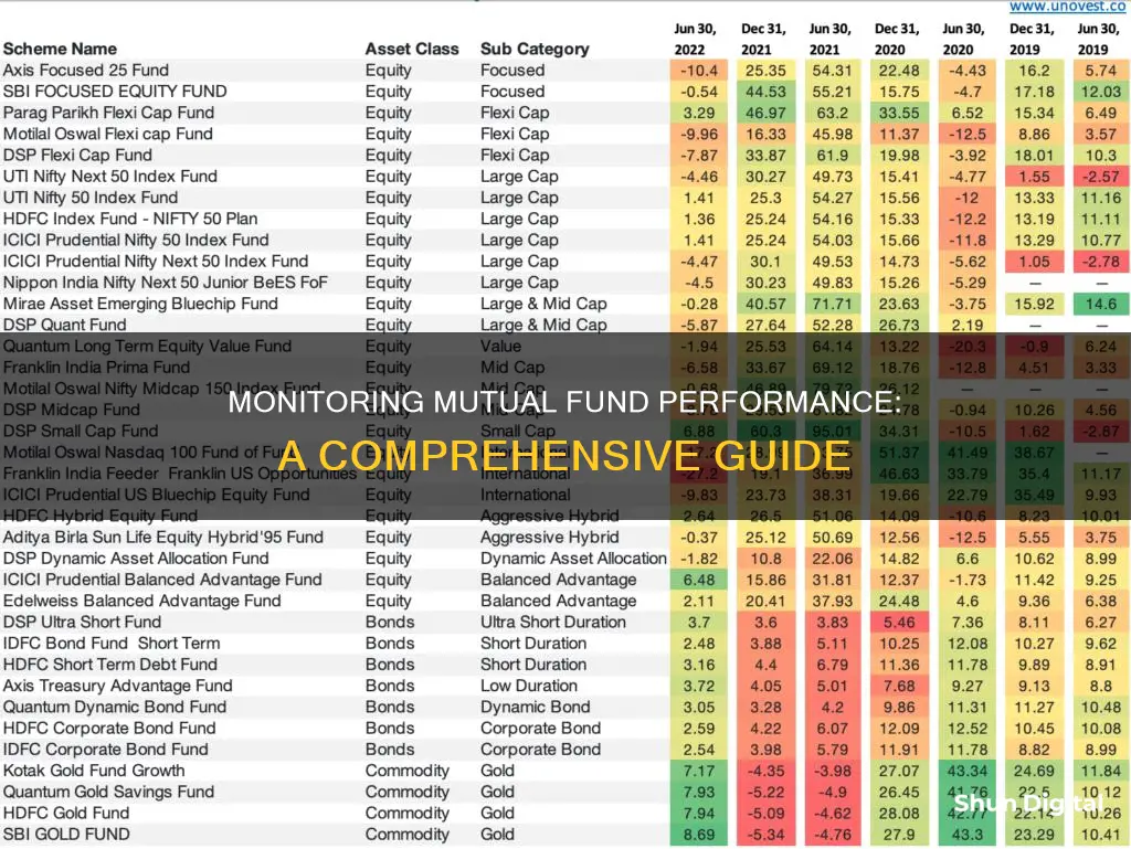 how to monitor mutual fund performance