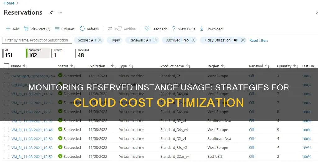 how to monitor reserved instance usage