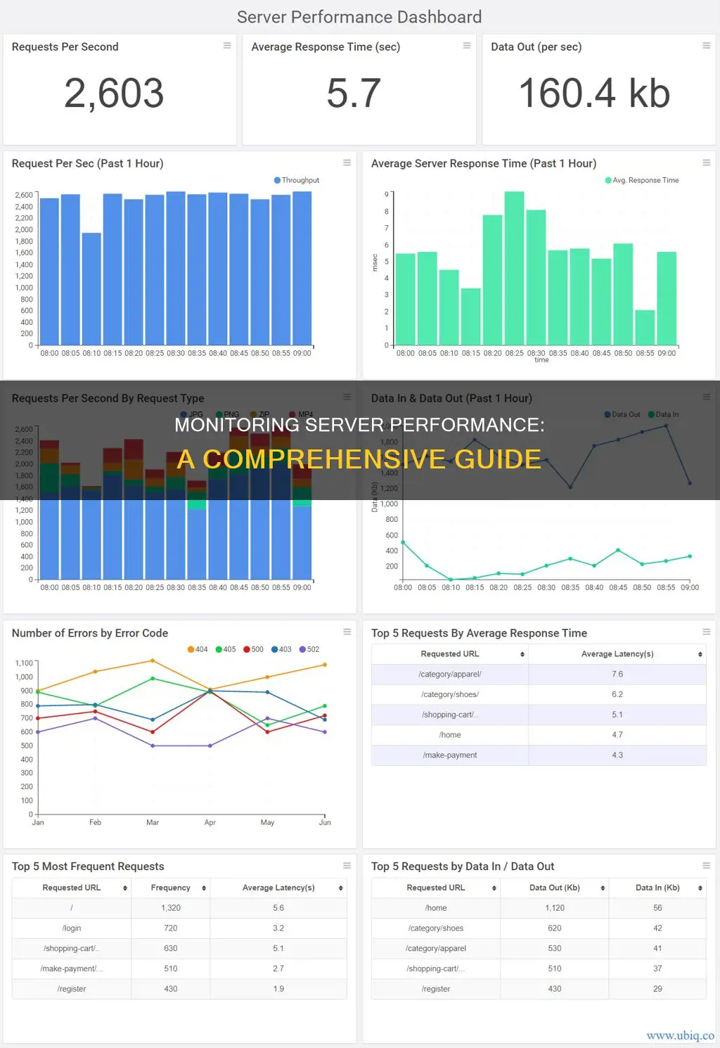 how to monitor server performance