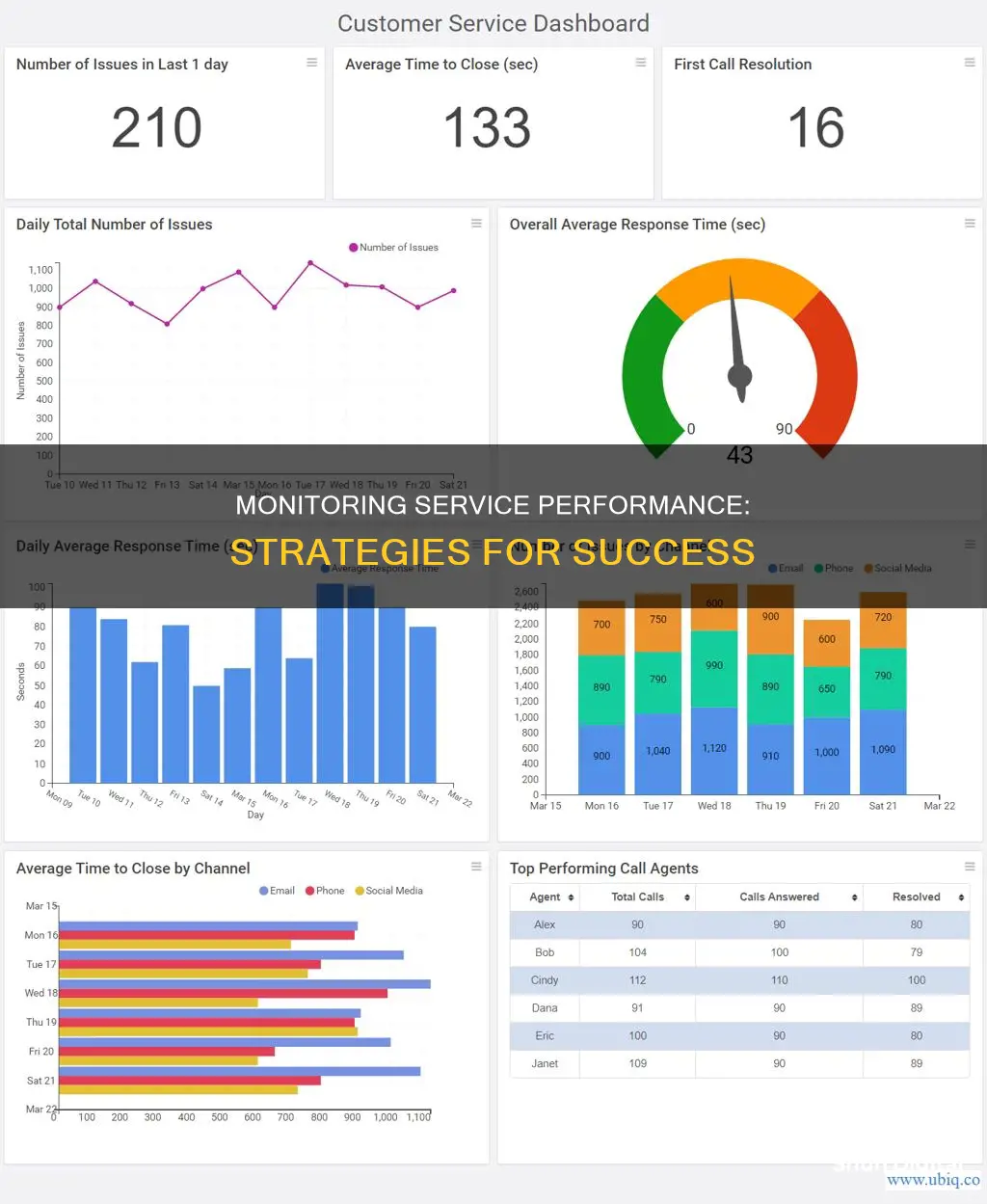 how to monitor service performance