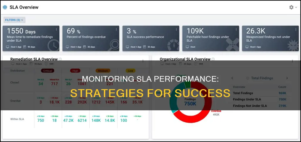 how to monitor sla performance