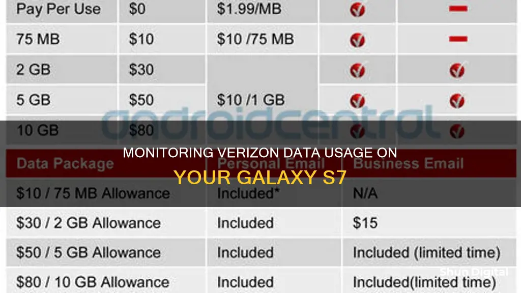 how to monitor verizon data usage on s7