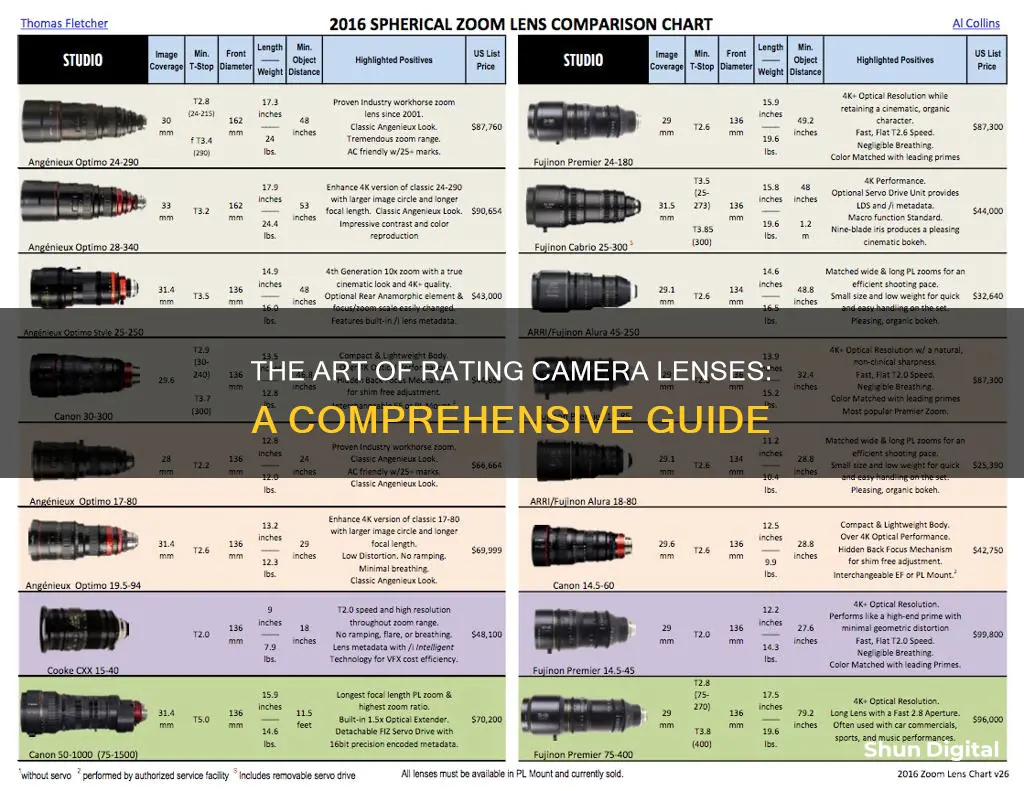 how to rate camera lenses