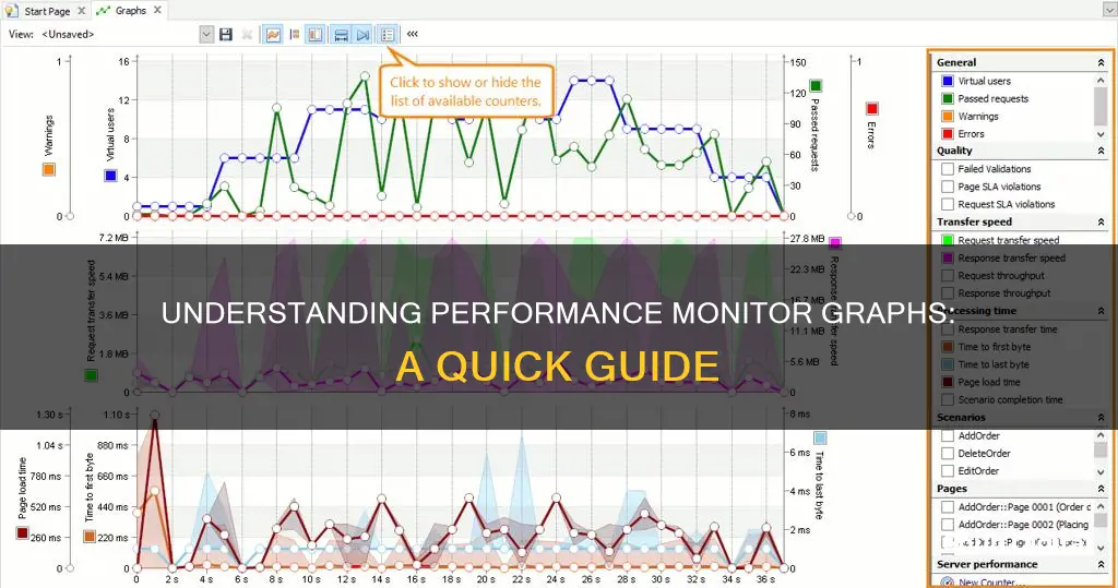 how to read performance monitor graph