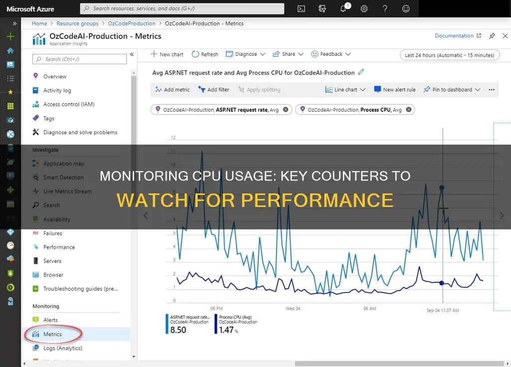 what are the counters to monitor cpu usage