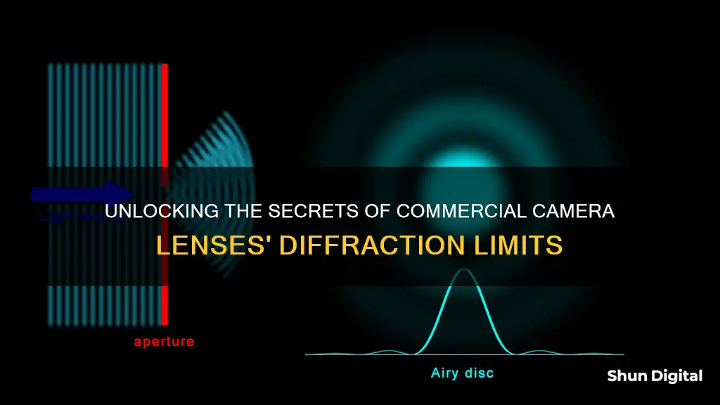 what are the diffraction limits of commercial camera lenses