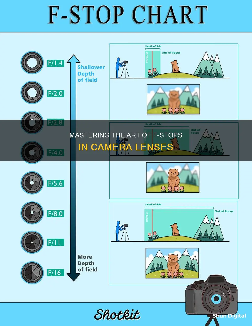 what are the f stops on a camera lenses