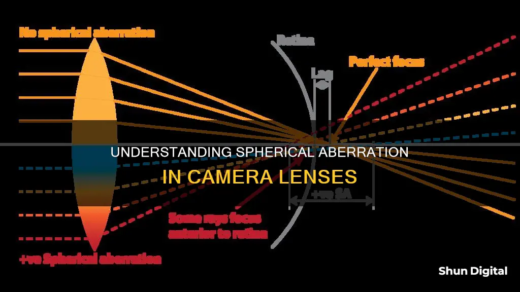 what causes spherical aberration on camera lenses