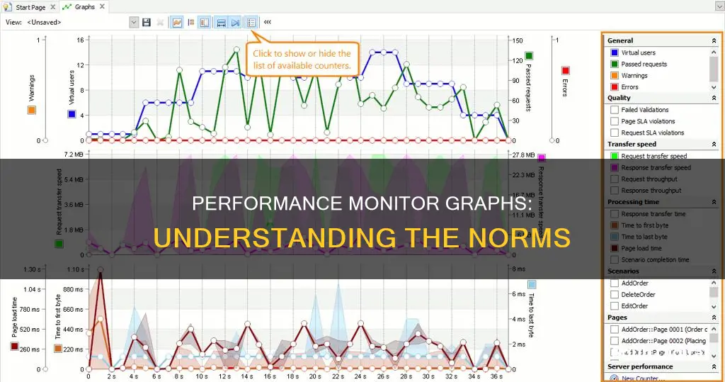 what does a normal performance monitor graph look like