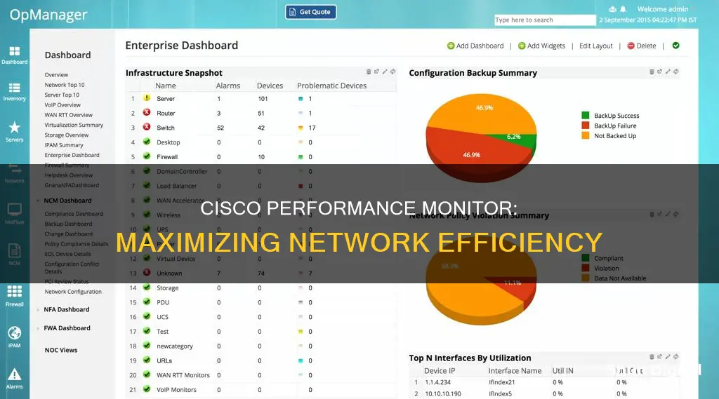 what is cisco performance monitor