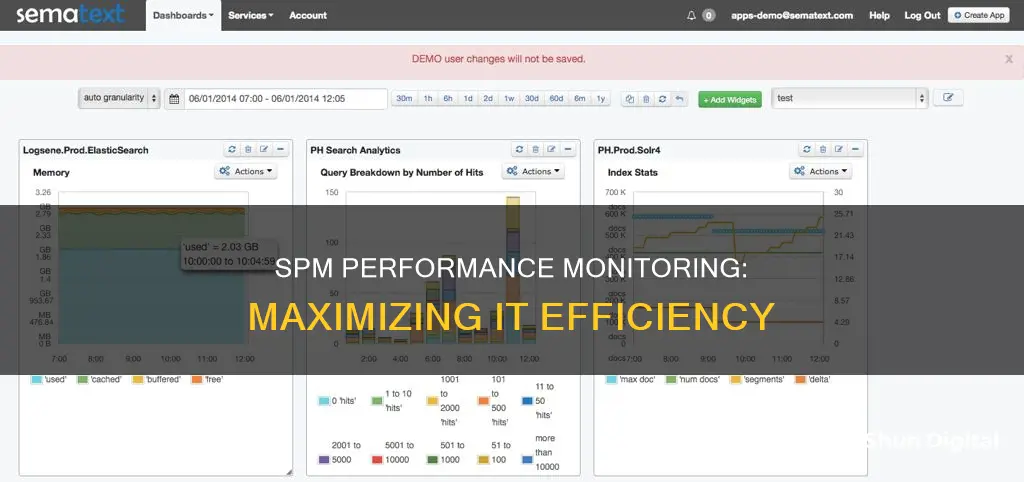 what is spm performance monitoring