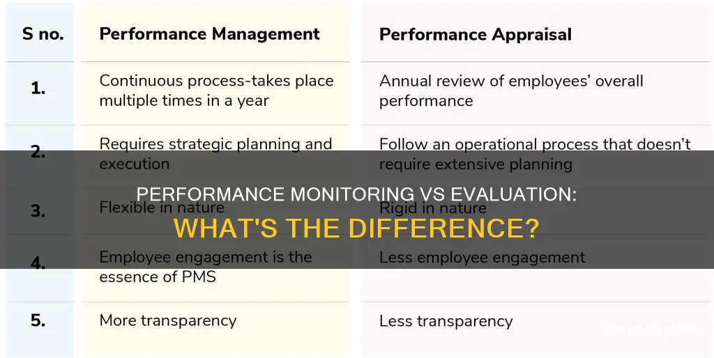 what is the difference between performance monitoring and evaluation