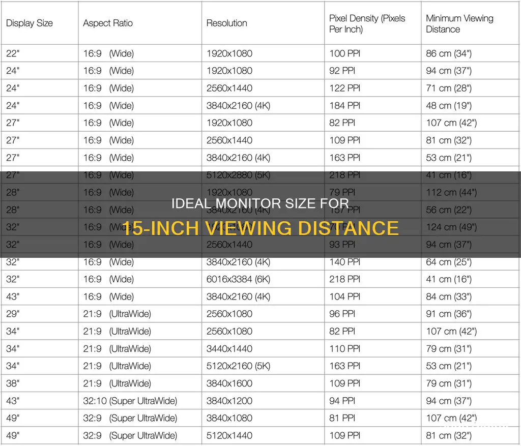 what size monitor for 15 viewing distance