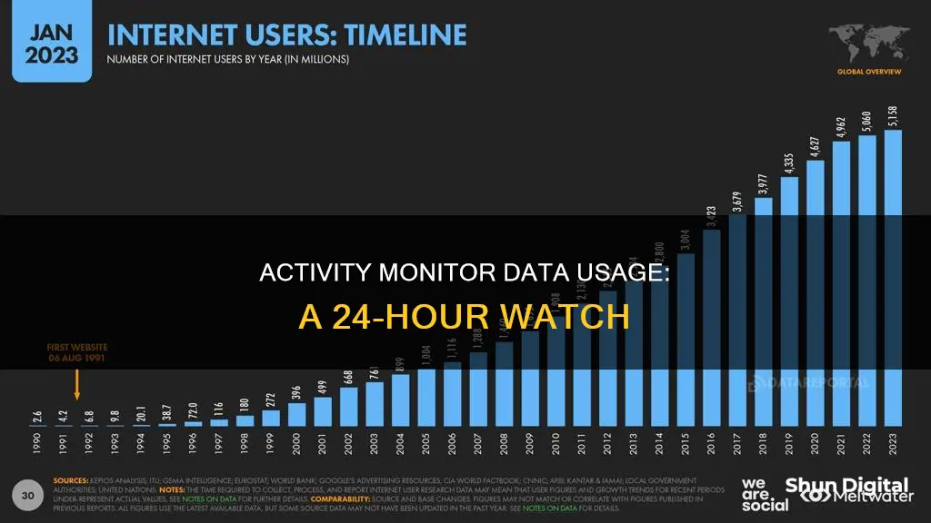 what time period does actiivty monitor data usage