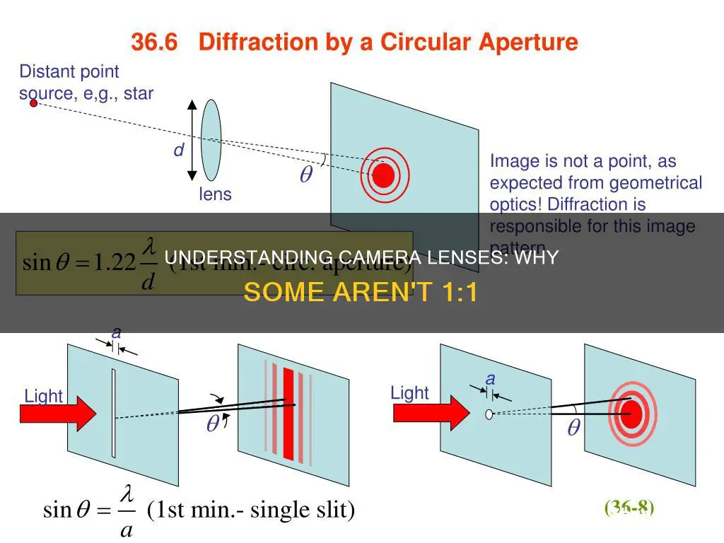 why some camera lenses are not 1 1